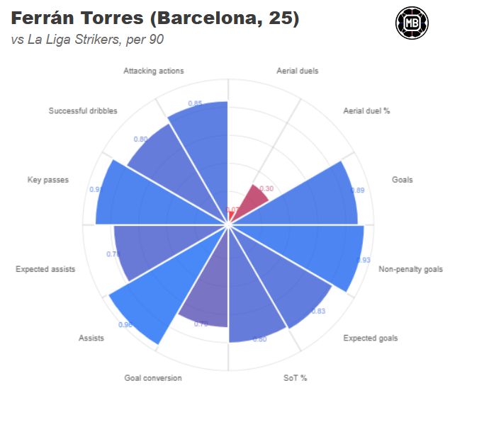 Ferran Torres compared to other La Liga strikers. (Source: DataMB)