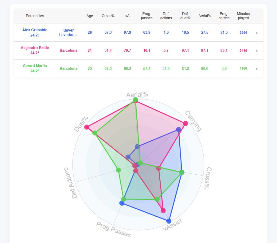 Alejandro Grimaldo compared to Gerard Martin and Alejandro Balde. (Source: DataMB)