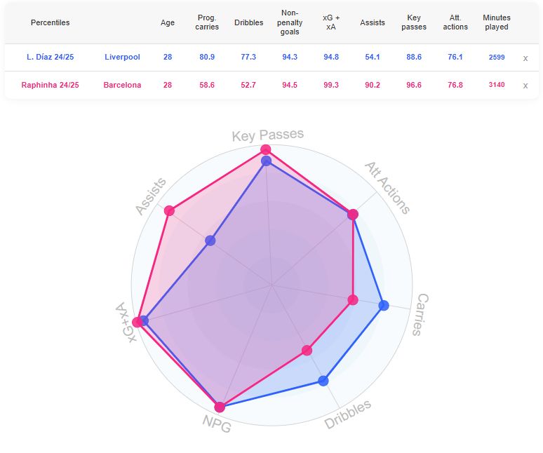 Luis Diaz's 2024/25 compared to Raphinha. (Source: DataMB)